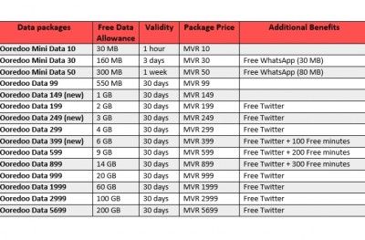 ހިލޭ ކޯލް ކުރުމުގެ ފުރުސަތާއެކު އުރީދޫ ޑޭޓާ ޕެކޭޖުތަކަށް ބަދަލު ގެނެސްފި