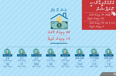 ސުމަކުން ބިލިއަނަކަށް: އެސްއޯއެފްގެ ފިތްްކަނޑައިގެންދާ ވަރުގެ މުއާމަލާތްތައް!
