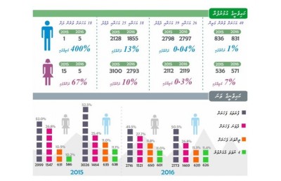 އަލަށް ކުރާ ކައިވެނި މަދުވެ، ދޮށީ އުމުރުގެ ވަރި ގިނަވަނީ