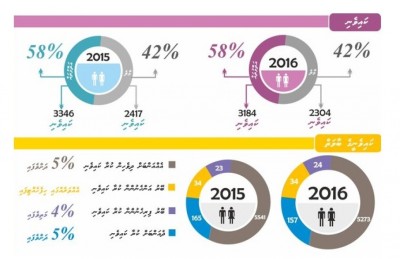 އަލަށް ކުރާ ކައިވެނި މަދުވެ، ދޮށީ އުމުރުގެ ވަރި ގިނަވަނީ