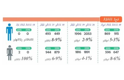 އަލަށް ކުރާ ކައިވެނި މަދުވެ، ދޮށީ އުމުރުގެ ވަރި ގިނަވަނީ