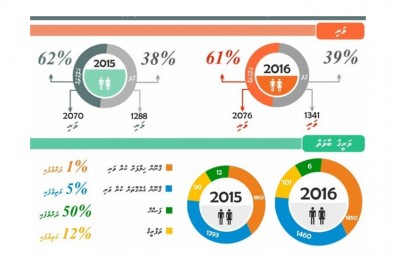އަލަށް ކުރާ ކައިވެނި މަދުވެ، ދޮށީ އުމުރުގެ ވަރި ގިނަވަނީ