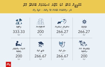 މިނިމަމް ވޭޖު ކަނޑައަޅަން މި އުޅެނީ ކިހިނެއް؟