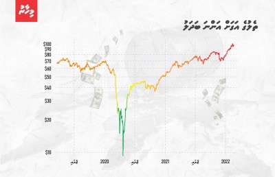 ދުނިޔޭގެ ބާޒާރުގައި ތެލުގެ އަގު ބޮޑުވެ ރެކޯޑަކާ ދިމާއަށް!