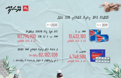 ފާމަސީތަކަށް 800 މިލިއަން ރުފިޔާ، ބޭސްގުޅައަކުން އުދުހިގަންނަމާ!