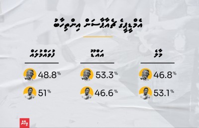 ފައްޔާޒަށް ހެނބަދޫން 100 ޕަސެންޓް!