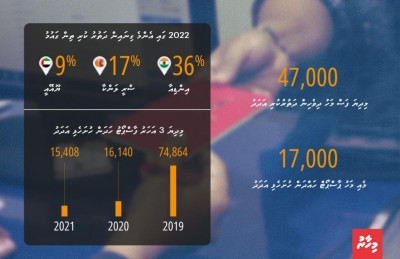 ޕާސްޕޯޓު ހައްދަން 17،000 އެޕްލިކޭޝަން، އިމިގްރޭޝަންގެ ތާރީހުގައި ވެސް އެންމެ ބޮޑު ލޯޑު