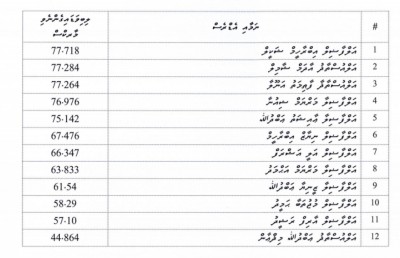 އޭސީސީ އަށް ފަސް މެމްބަރަކު އައްޔަންކުރަން މަޖިލިހުން ފާސްކޮށްފި