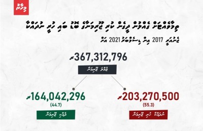 ތިމާވެށީގެ ގެއްލުމުގެ ޖޫރިމަނާ: 203 މިލިއަން ރުފިޔާ ނުލިބޭ!
