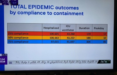 ބާރަށް ފެތުރި ހާލަތު ބިރުވެރިވެއްޖެ؛ 100،000 މީހުން ޕޮޒިޓިވްވެ ފަރުވާ ނުދެވިދާނެ!
