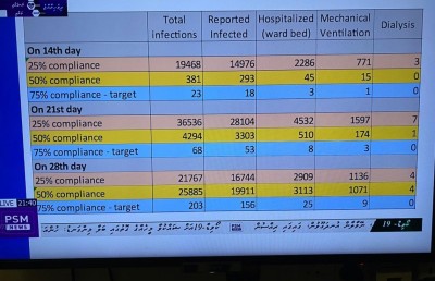 ބާރަށް ފެތުރި ހާލަތު ބިރުވެރިވެއްޖެ؛ 100،000 މީހުން ޕޮޒިޓިވްވެ ފަރުވާ ނުދެވިދާނެ!