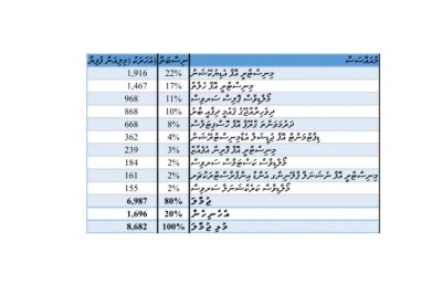 ދައުލަތުގެ ހަރަދުތައް ތަރުތީބުކުރަން ޖެހިފައި