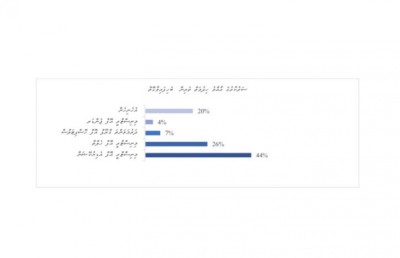 ދައުލަތުގެ ހަރަދުތައް ތަރުތީބުކުރަން ޖެހިފައި