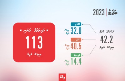 ދައުލަތުގެ ބަޖެޓު 42.6 ބިލިއަން، ފިޔަވަޅު ނާޅައިފި ނަމަ 14 ބިލިއަނުގެ ޑެފިސިޓެއް!