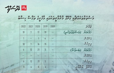 މާފުށި: މިލިއަން ޑޮލަރުގެ ޓޫރިޒަމާ އެކު ދިރިއުޅުން ފުނޑިއްޖެ!