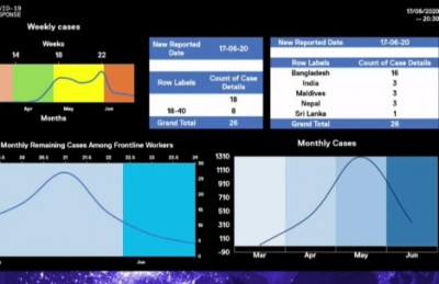 ގުޅުމެއް ނެތް ކޭސްތައްް އެބަ ގިނަވޭ، އެއީ ކޮމިއުނިޓީ ސްޕްރެޑް އިތުރުވާ ކަމުގެ އަލާމާތެއް: އެޗްޕީއޭ