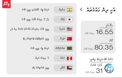 މިހާތަނަށް ލޯނާއި އެހީގެ ގޮތުގައި 1.4 ބިލިއަން ރުފިޔާ ލިބިއްޖެ