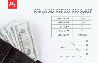 އަޅާނުލައި ތިއްބާ ޑޮލަރުގެ އަގު 17ރ. އިން މަތީގައި ހަރުލައިފި!