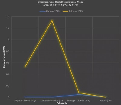 ވެހިކަލްތައް ދުއްވުން މަނާކުރި ކުޑަވަގުތުކޮޅުވެސް ވައިގެ ސާފުކަން ވަރަށް ބޮޑަށް ރަނގަޅުވި