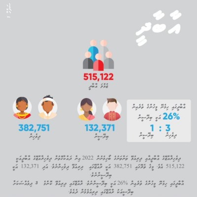 ރާއްޖޭގައި ދިވެހިންނަށްވުރެ ބިދޭސީން ދެ ގުނަ އިތުރު ރަށެއް