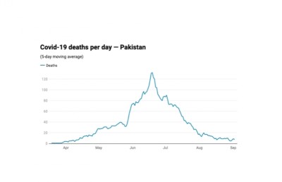 ވީގޮތެއް ނޭނގި ޕާކިސްތާނުގައި ކޮވިޑް ކޮންޓްރޯލްވެފައި!