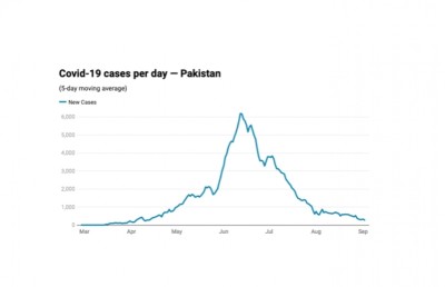 ވީގޮތެއް ނޭނގި ޕާކިސްތާނުގައި ކޮވިޑް ކޮންޓްރޯލްވެފައި!
