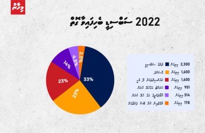 ސަބްސިޑީގެ ހަރަދުތައް ވީ އިތުރު، އަނެއްކާވެސް އިތުރު އިނާޔަތްތައް ވައުދުވާ މޫސުން ފެށުނީ!
