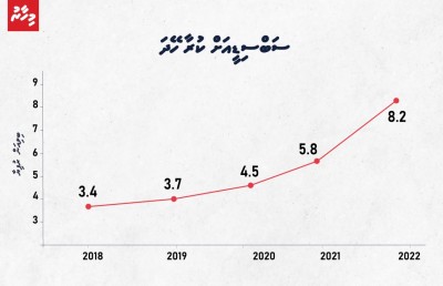 ސަބްސިޑީގެ ހަރަދުތައް ވީ އިތުރު، އަނެއްކާވެސް އިތުރު އިނާޔަތްތައް ވައުދުވާ މޫސުން ފެށުނީ!