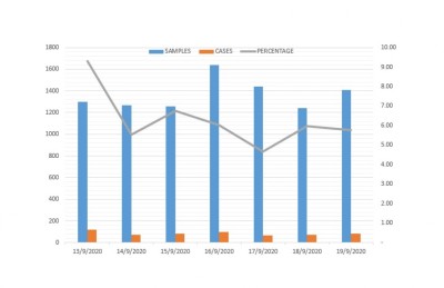 ކޮވިޑަށް ޕޮޒިޓިވްވާ ރޭޓް އެވްރެޖްކޮށް ހަ ޕަސެންޓުގައި