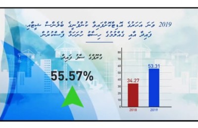 އެމްޓީސީސީގެ ސާފު ފައިދާ މިދިޔަ އަހަރު 55 ޕަސެންޓް އިތުރު