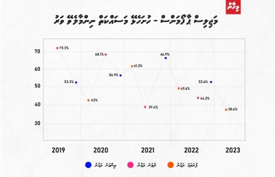 ޕާޓީ ދޫކޮށްނުލައްވައި، ނަޝީދުގެ ހުދުމުހުތާރުކަން އިތުރު ހަރުފަތަކަށް!