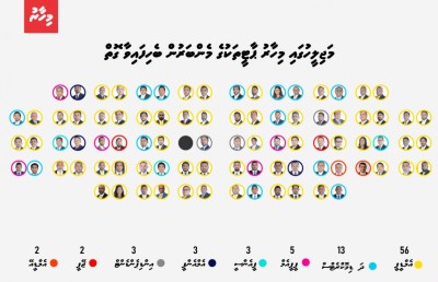 އަދަދު ހަމައެއް ނުވޭ، ދެން އިދިކޮޅަށް ނެރެވޭނީ ކޮން ނަތީޖާއެއް؟