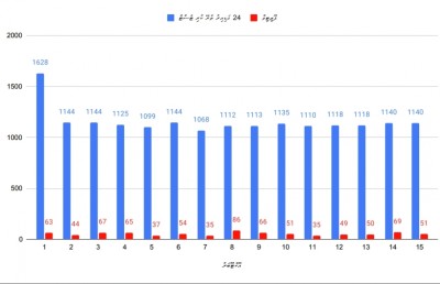 އޮކްޓޫބަރު ފުރަތަމަ ފަނަރަ: 17،338 ޓެސްޓް، 822 ޕޮޒިޓިވް