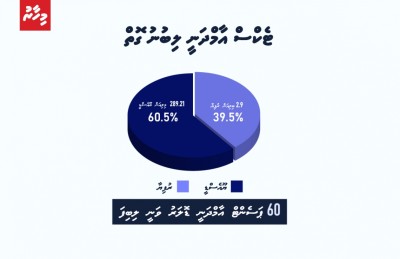 ބަދަލު ނުވަނީ ޑޮލަރުގެ އަގު، އަދިވެސް މައްޗަށް!