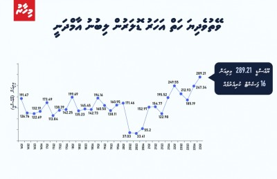 ބަދަލު ނުވަނީ ޑޮލަރުގެ އަގު، އަދިވެސް މައްޗަށް!