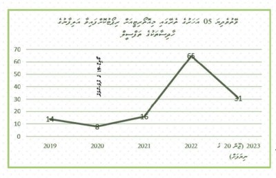 ފަސް އަހަރުގެ ތެރޭގައި އަލިފާނުގެ ހާދިސާތައް އާދަޔާ ހިލާފަށް އިތުރުވެއްޖެ