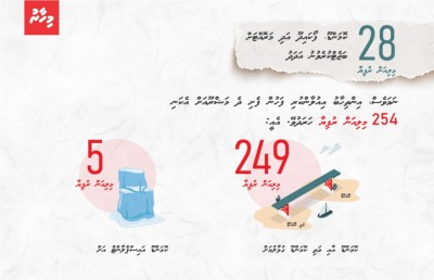 އިދިކޮޅުގައި ތިބޭއިރު ގޯސް، ސަރުކާރުގައި ކުރަނީ ދިފާއު!