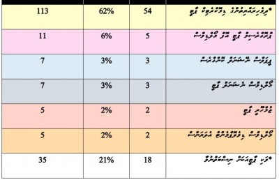 އެމްޑީޕީގެ މެޖޯރިޓީ އޮންނަ ގޮތަށް ދާއިމީ ކޮމިޓީތައް އެކުލަވާލައިފި