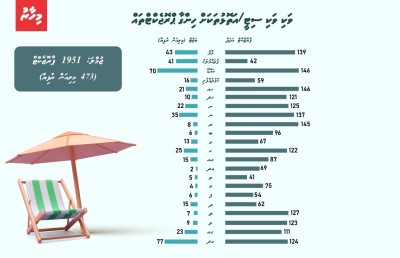 ކުދި ރަށްރަށުގެ ތަރައްގީ މިގޮތަށް ކިހާ ދުވަހަކަށް؟