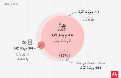 ޑޮލަރުގެ ކަޅު ބާޒާރުގެ ބާރު ކަނޑުވާލަން ވެއްޖެ!