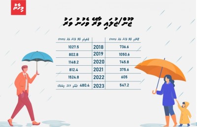 މޫސުމީ ބަދަލާ އެކު، ޖޫން/ޖުލައި މަހު ވާރޭ ވެހޭ ވަރު މަދުވަނީ