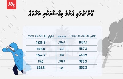 މޫސުމީ ބަދަލާ އެކު، ޖޫން/ޖުލައި މަހު ވާރޭ ވެހޭ ވަރު މަދުވަނީ