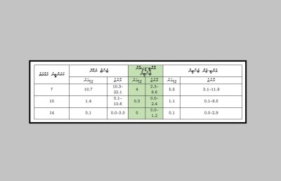 ކަރަންޓީނު 10 ދުވަހަށް ހެދިޔަސް ބަލި ފެތުރެން އޮތް ޗާންސް އެއް ޕަސެންޓަށް ވުރެ ކުޑަ: ސީޑީސީ