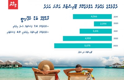 ޓޫރިޒަމްގެ ހަގީގީ ދުވެލި ހުއްޓުވާލަނީ މި އެއާޕޯޓާ ހަމައިން!