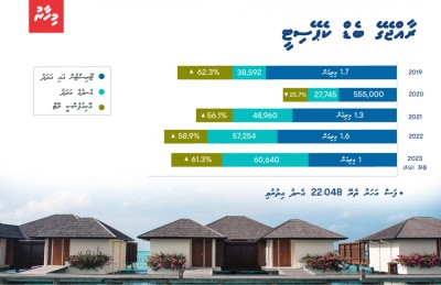 ޓޫރިޒަމްގެ ހަގީގީ ދުވެލި ހުއްޓުވާލަނީ މި އެއާޕޯޓާ ހަމައިން!
