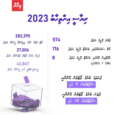 ރިޔާސީ އިންތިހާބު: މާލޭގައި އިތުރު ހަތް ފޮށި ބަހައްޓަނީ