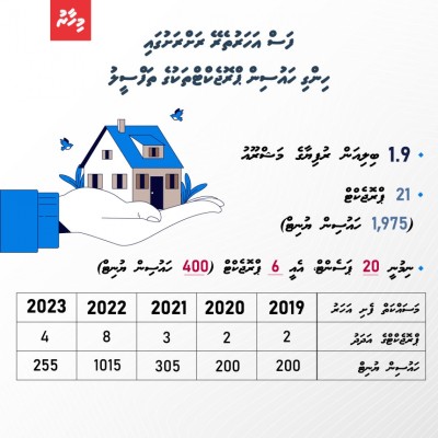 މި ސަރުކާރުން ފެށީ 21 ހައުސިން ޕްރޮޖެކްޓް، ނިމުނީ ހަ ޕްރޮޖެކްޓް