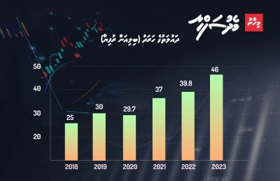 ދެ ކޮޅިގަނޑާ އެކު، ހިންދަމާނުލެވުނު އިގްތިސާދެއްގައި ފަސް އަހަރު!