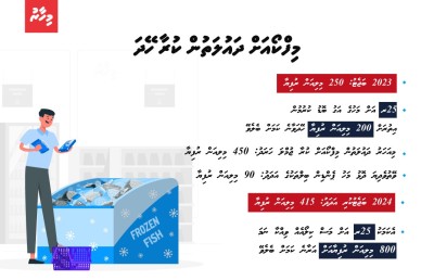 މަސް ކިލޯއެއް 25ރ: ކިހާ ދުވަހަކަށް ހިފަހައްޓާލެވޭނެ؟