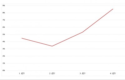 ކޮވިޑަށް ޕޮޒިޓިވްވާ ނިސްބަތް 10 ޕަސެންޓުން މައްޗަށް